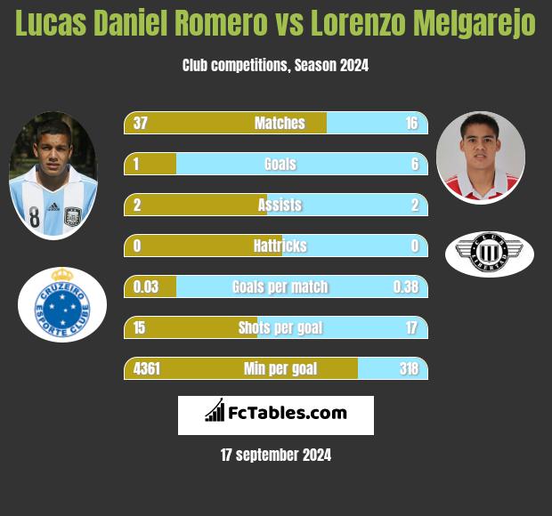 Lucas Daniel Romero vs Lorenzo Melgarejo h2h player stats