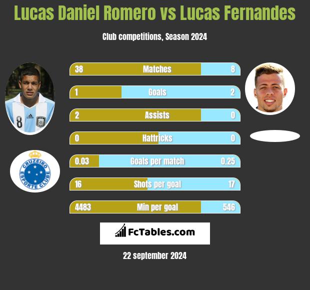 Lucas Daniel Romero vs Lucas Fernandes h2h player stats