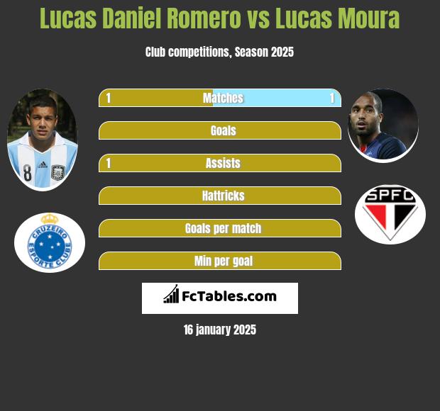 Lucas Daniel Romero vs Lucas Moura h2h player stats