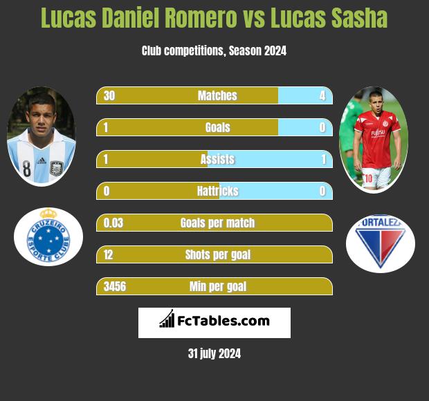 Lucas Daniel Romero vs Lucas Sasha h2h player stats