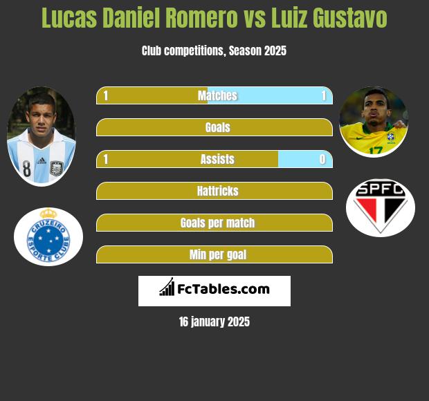 Lucas Daniel Romero vs Luiz Gustavo h2h player stats