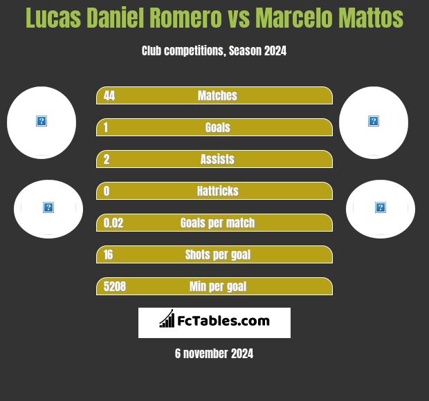 Lucas Daniel Romero vs Marcelo Mattos h2h player stats