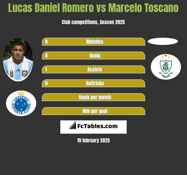 Lucas Daniel Romero vs Marcelo Toscano h2h player stats