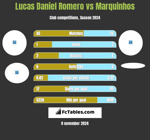 Lucas Daniel Romero vs Marquinhos h2h player stats