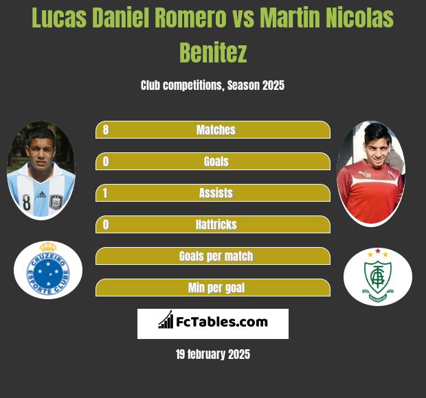 Lucas Daniel Romero vs Martin Nicolas Benitez h2h player stats