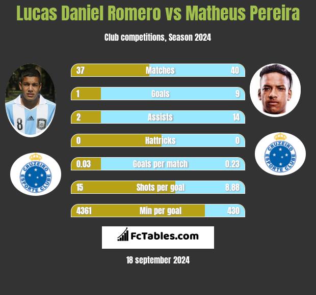 Lucas Daniel Romero vs Matheus Pereira h2h player stats