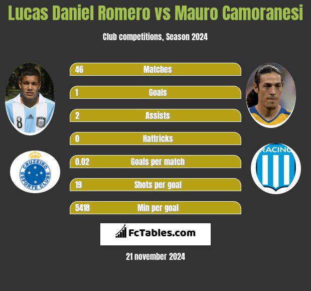 Lucas Daniel Romero vs Mauro Camoranesi h2h player stats