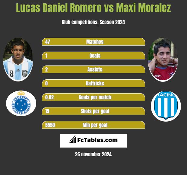 Lucas Daniel Romero vs Maxi Moralez h2h player stats