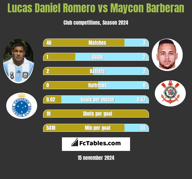 Lucas Daniel Romero vs Maycon Barberan h2h player stats