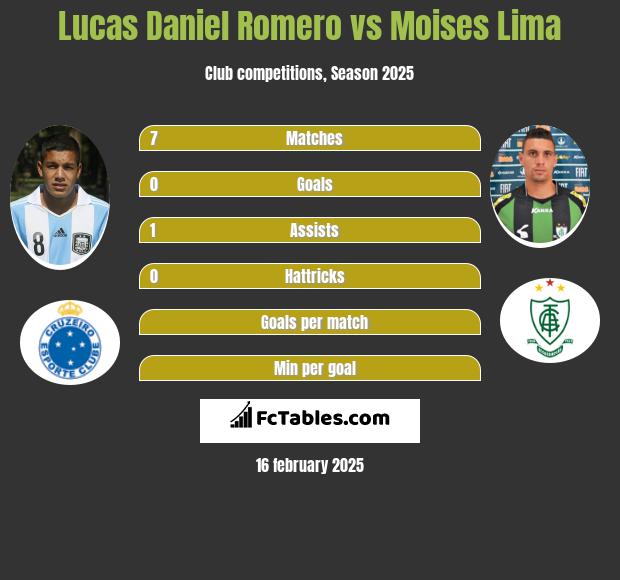 Lucas Daniel Romero vs Moises Lima h2h player stats