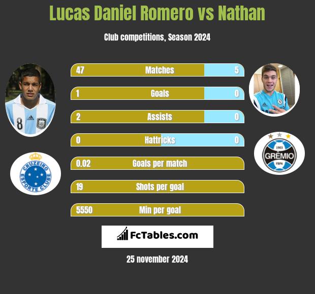 Lucas Daniel Romero vs Nathan h2h player stats