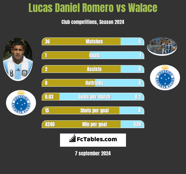 Lucas Daniel Romero vs Walace h2h player stats