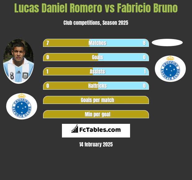 Lucas Daniel Romero vs Fabricio Bruno h2h player stats