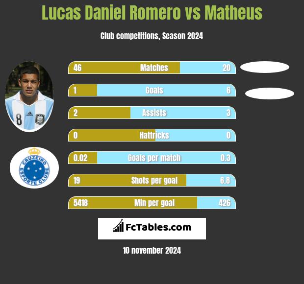 Lucas Daniel Romero vs Matheus h2h player stats