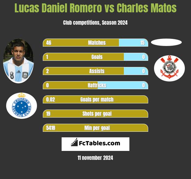 Lucas Daniel Romero vs Charles Matos h2h player stats