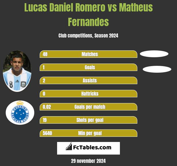 Lucas Daniel Romero vs Matheus Fernandes h2h player stats