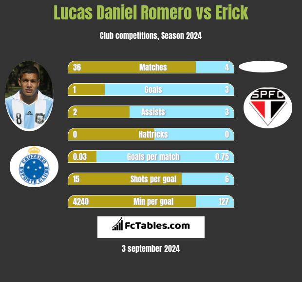 Lucas Daniel Romero vs Erick h2h player stats