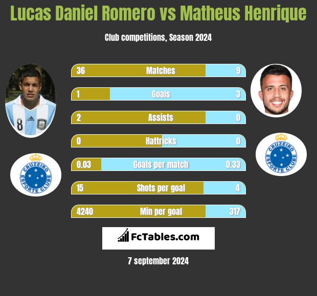 Lucas Daniel Romero vs Matheus Henrique h2h player stats