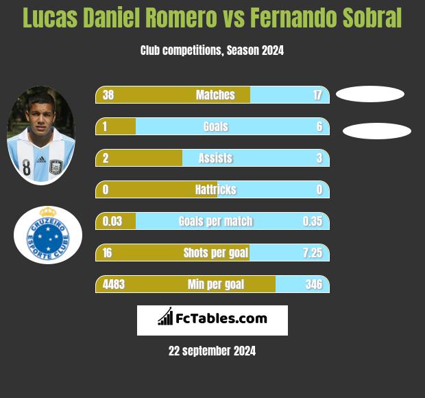 Lucas Daniel Romero vs Fernando Sobral h2h player stats