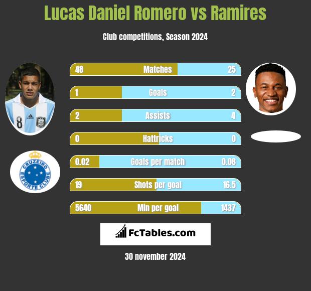 Lucas Daniel Romero vs Ramires h2h player stats