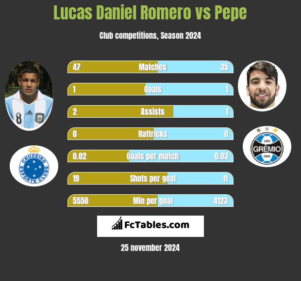 Lucas Daniel Romero vs Pepe h2h player stats