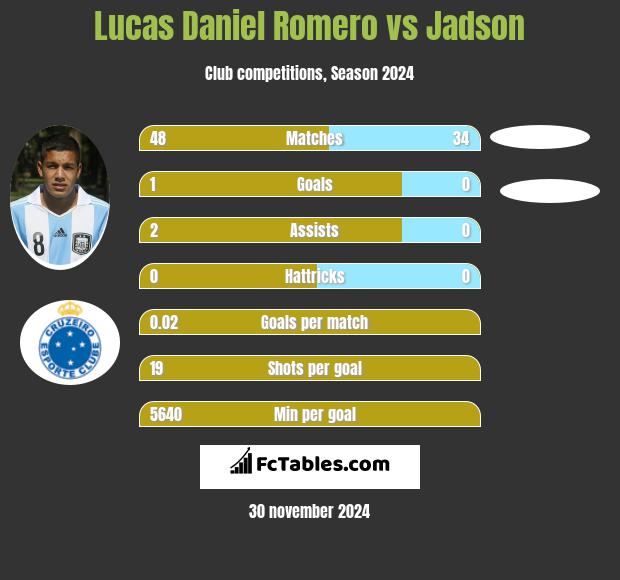 Lucas Daniel Romero vs Jadson h2h player stats