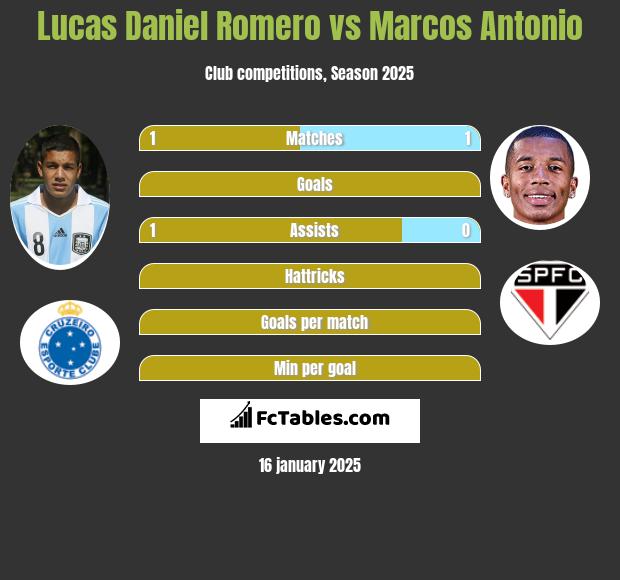 Lucas Daniel Romero vs Marcos Antonio h2h player stats