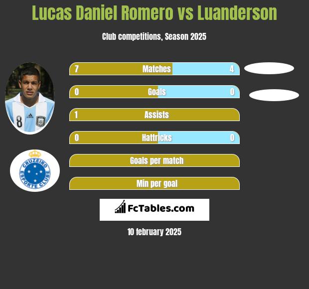 Lucas Daniel Romero vs Luanderson h2h player stats