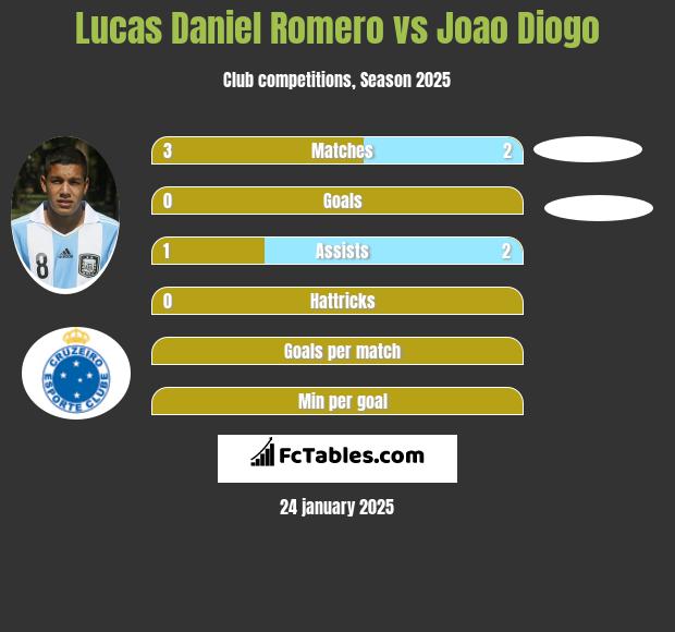 Lucas Daniel Romero vs Joao Diogo h2h player stats