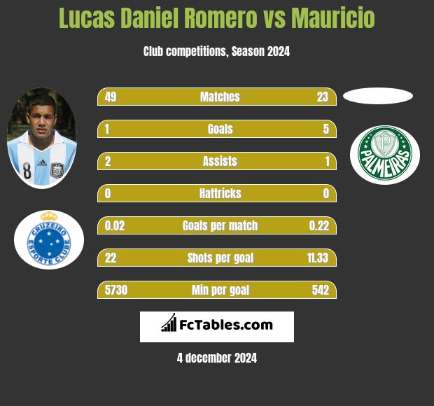 Lucas Daniel Romero vs Mauricio h2h player stats