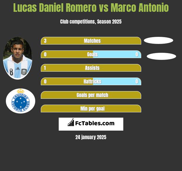 Lucas Daniel Romero vs Marco Antonio h2h player stats