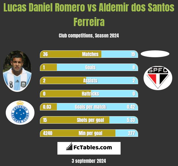 Lucas Daniel Romero vs Aldemir dos Santos Ferreira h2h player stats