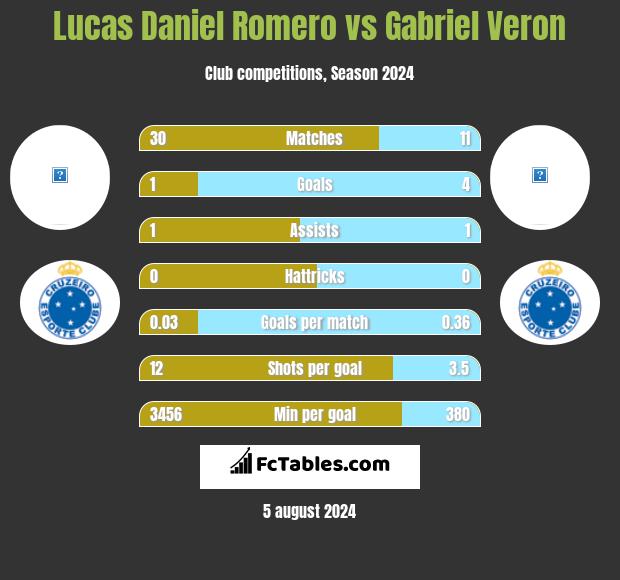 Lucas Daniel Romero vs Gabriel Veron h2h player stats