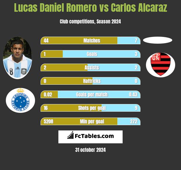 Lucas Daniel Romero vs Carlos Alcaraz h2h player stats