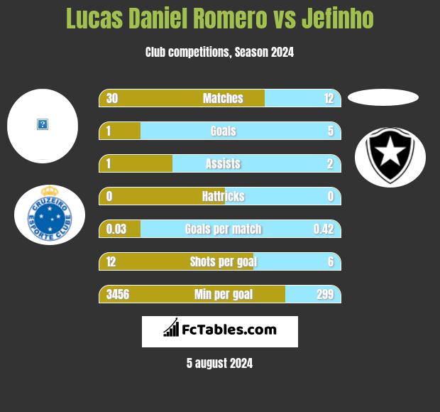 Lucas Daniel Romero vs Jefinho h2h player stats