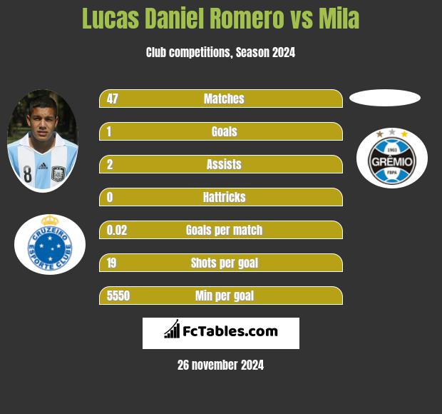 Lucas Daniel Romero vs Mila h2h player stats