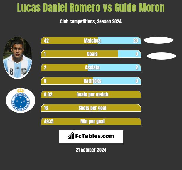 Lucas Daniel Romero vs Guido Moron h2h player stats