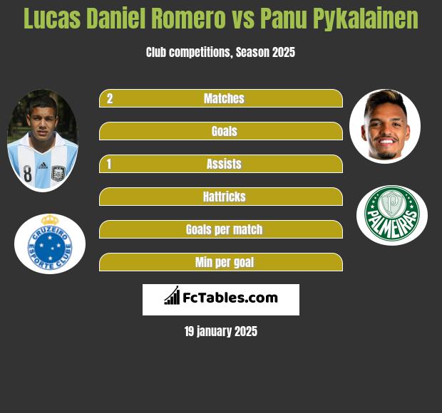 Lucas Daniel Romero vs Panu Pykalainen h2h player stats