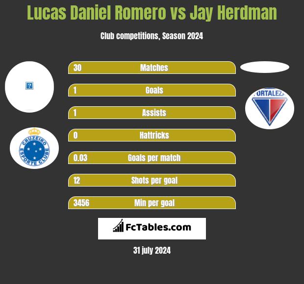 Lucas Daniel Romero vs Jay Herdman h2h player stats