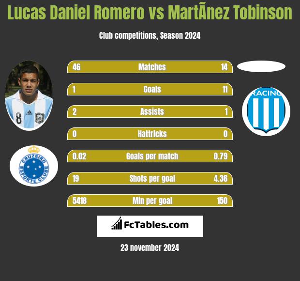 Lucas Daniel Romero vs MartÃ­nez Tobinson h2h player stats