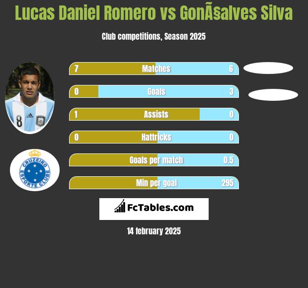 Lucas Daniel Romero vs GonÃ§alves Silva h2h player stats