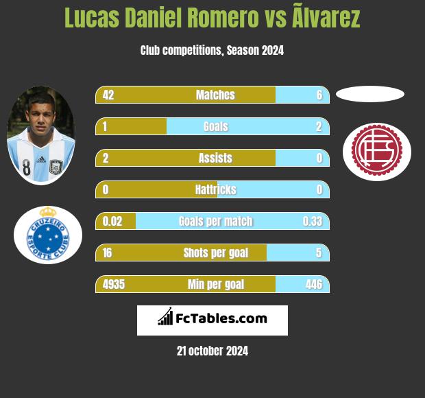 Lucas Daniel Romero vs Ãlvarez h2h player stats