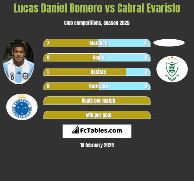 Lucas Daniel Romero vs Cabral Evaristo h2h player stats