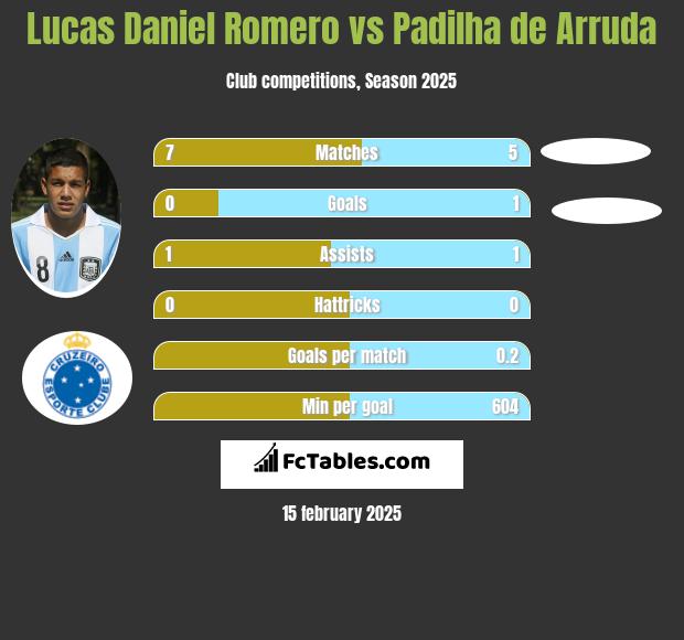 Lucas Daniel Romero vs Padilha de Arruda h2h player stats