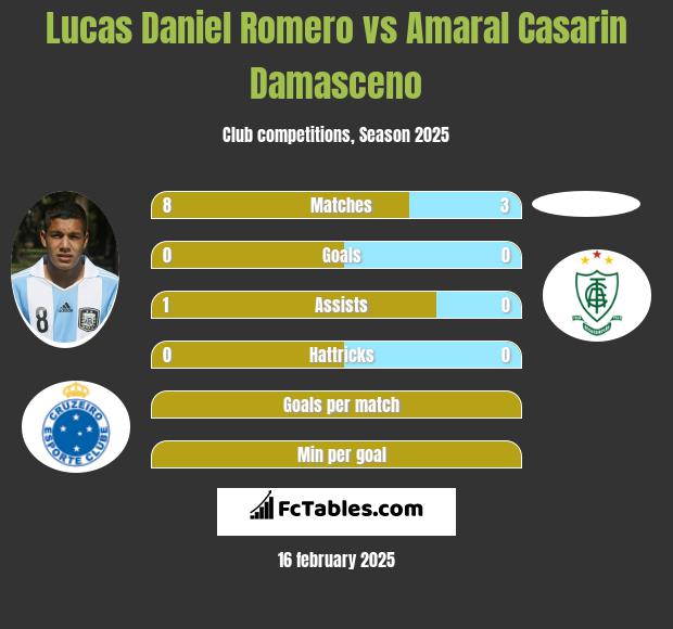 Lucas Daniel Romero vs Amaral Casarin Damasceno h2h player stats