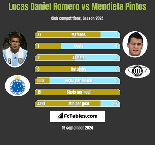 Lucas Daniel Romero vs Mendieta Pintos h2h player stats