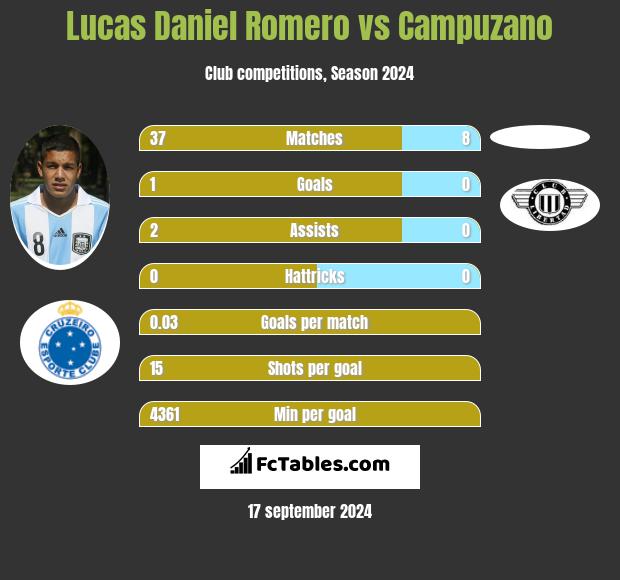 Lucas Daniel Romero vs Campuzano h2h player stats