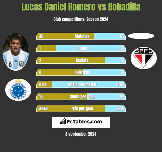 Lucas Daniel Romero vs Bobadilla h2h player stats