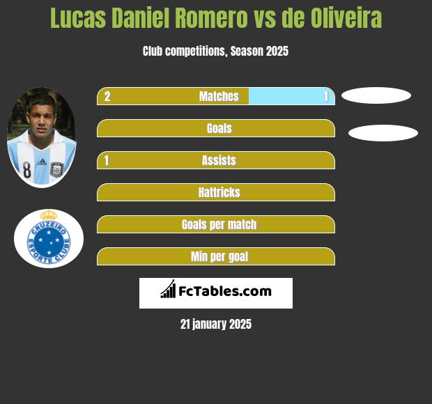 Lucas Daniel Romero vs de Oliveira h2h player stats