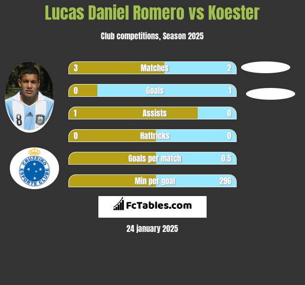 Lucas Daniel Romero vs Koester h2h player stats